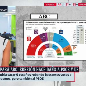 Ferreras califica ya la candidatura de Más País como un "Errejonazo" y anuncia un sondeo