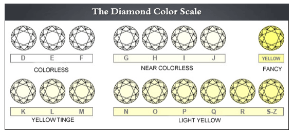 Escala de color de diamantes, de blanco a amarillo
