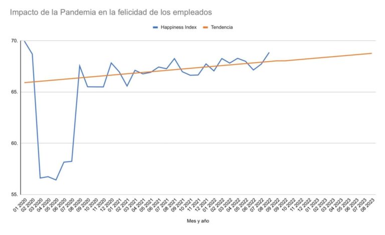 Según Happyforce, los niveles de felicidad laboral prepandemia volverán en 2023