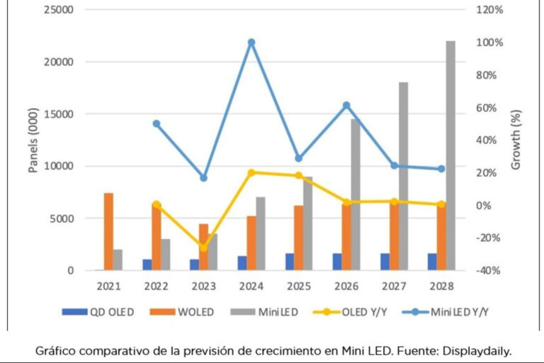 Revolución MiniLED; TCL y CSOT impulsan la próxima generación de TVs, desafiando a OLED