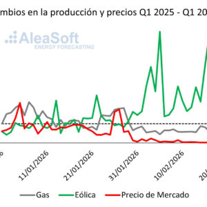 AleaSoft; La caída de la generación de electricidad con gas en España durante la entrada de 2026
