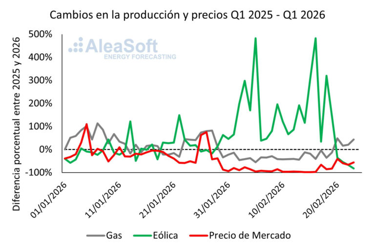 AleaSoft; La caída de la generación de electricidad con gas en España durante la entrada de 2026